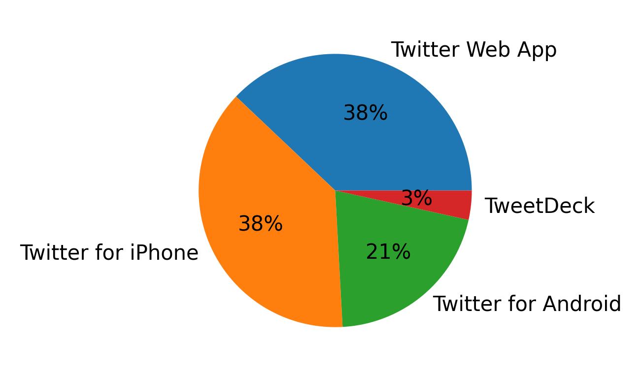 Devices used to tweet