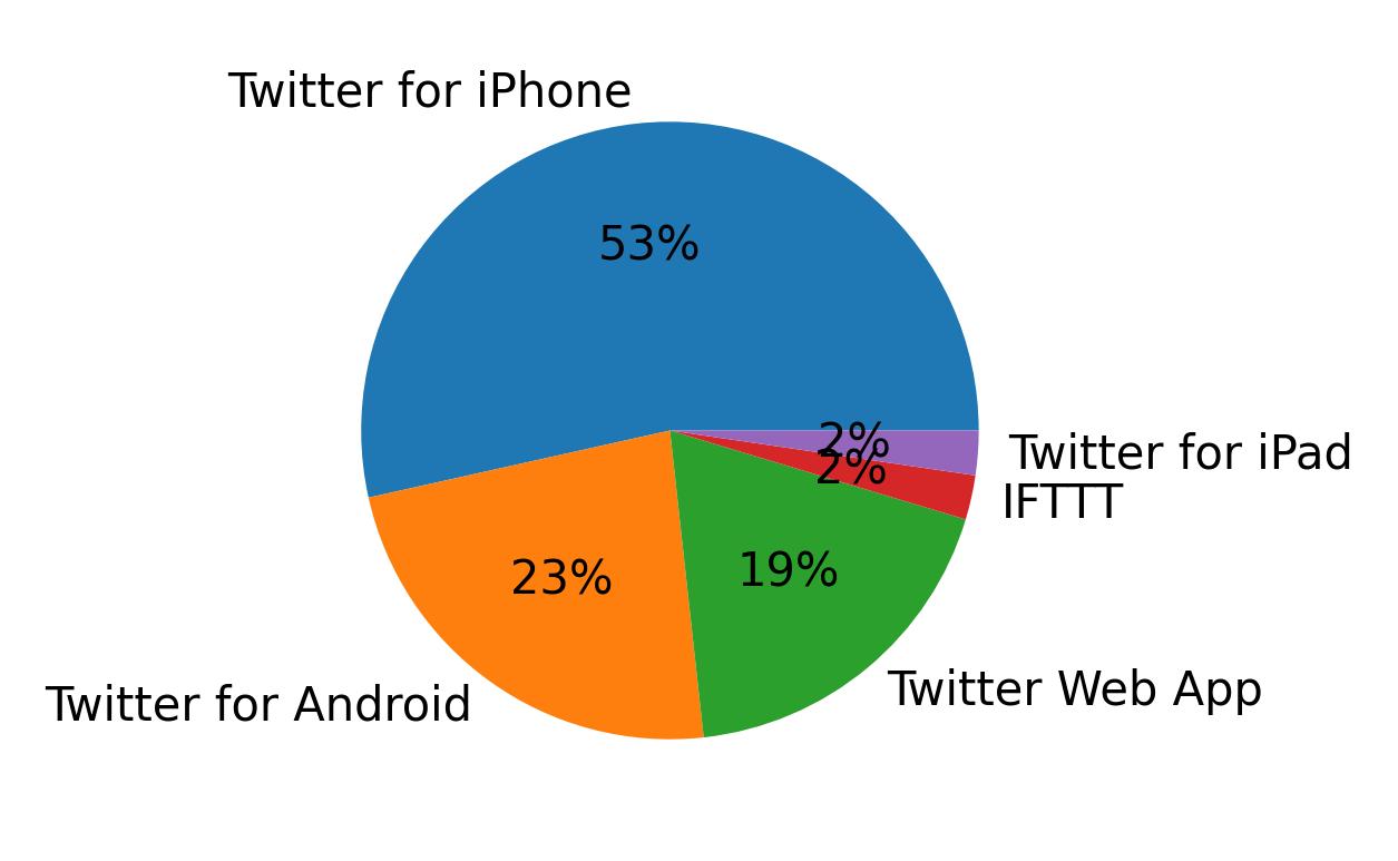 Tweet icin kullanilan cihazlar