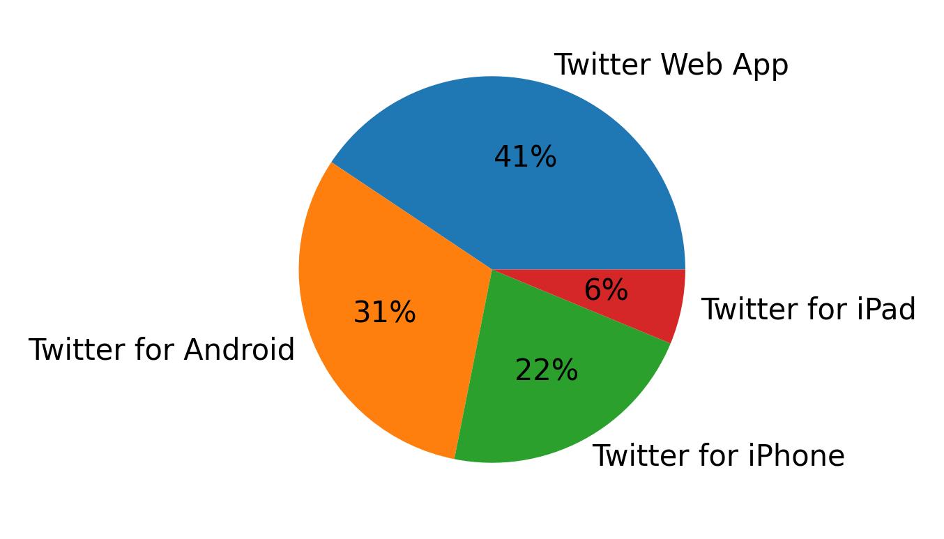 Dispositivos utilizados para tweetar