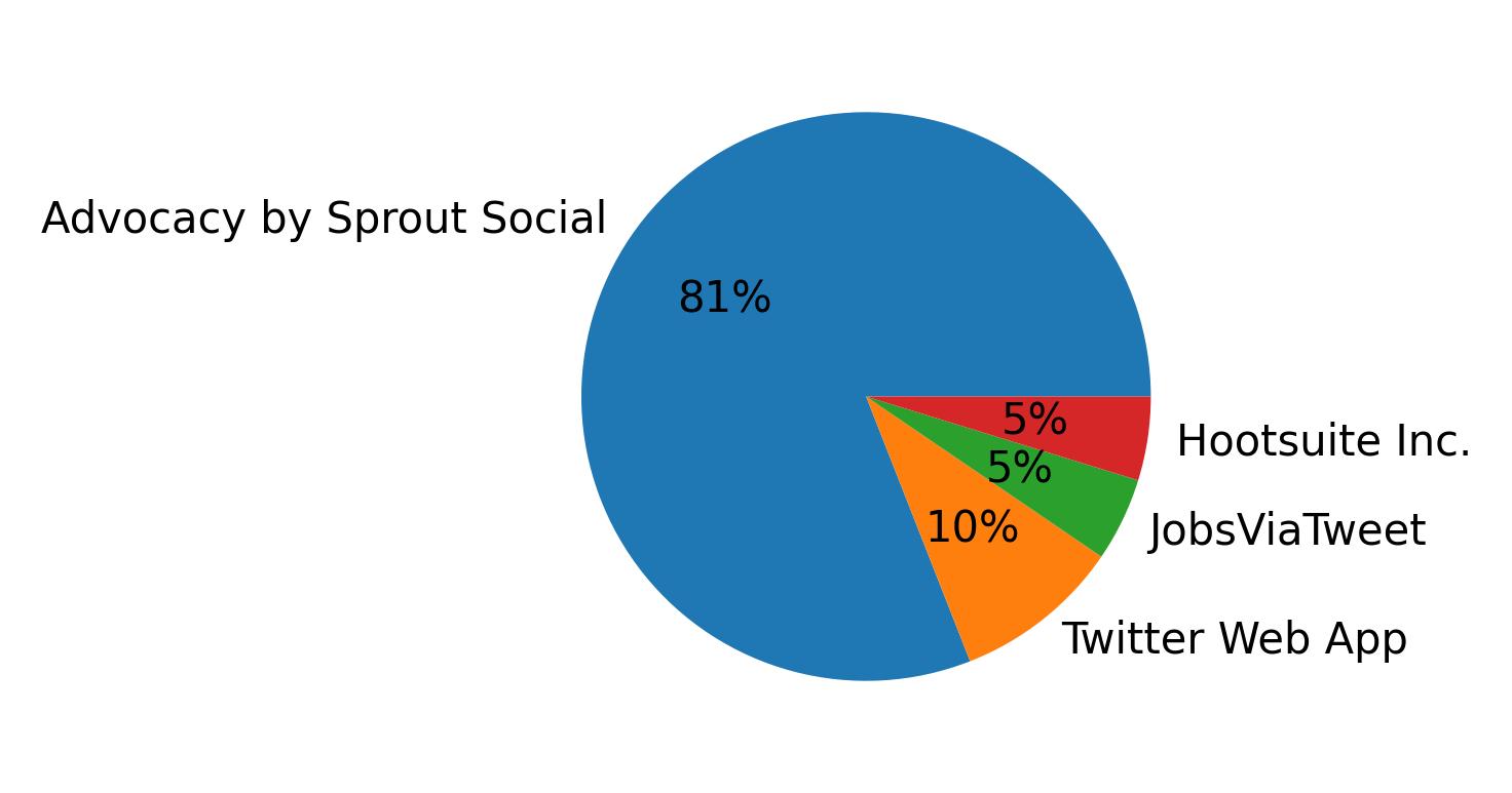 Dispositivos utilizados para tweetar