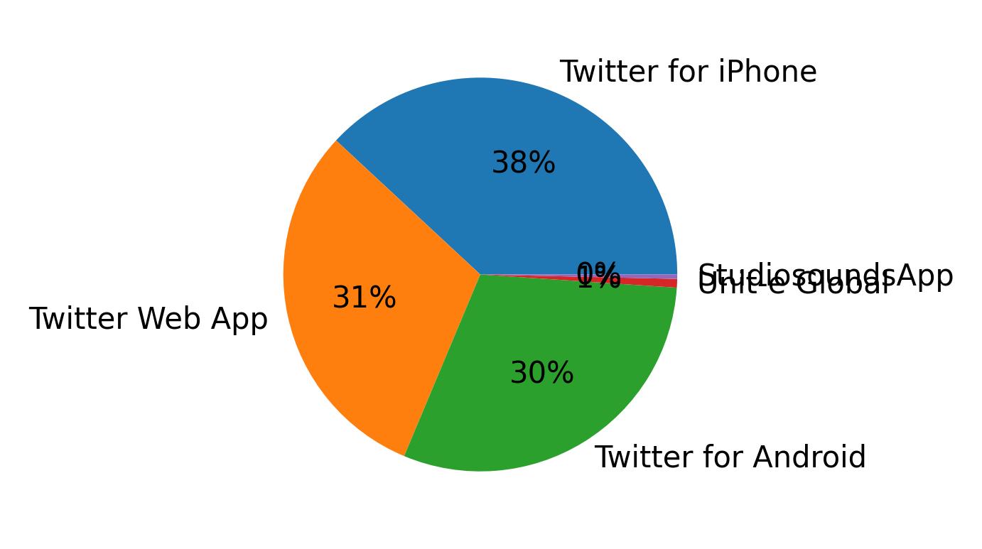 Tweet icin kullanilan cihazlar