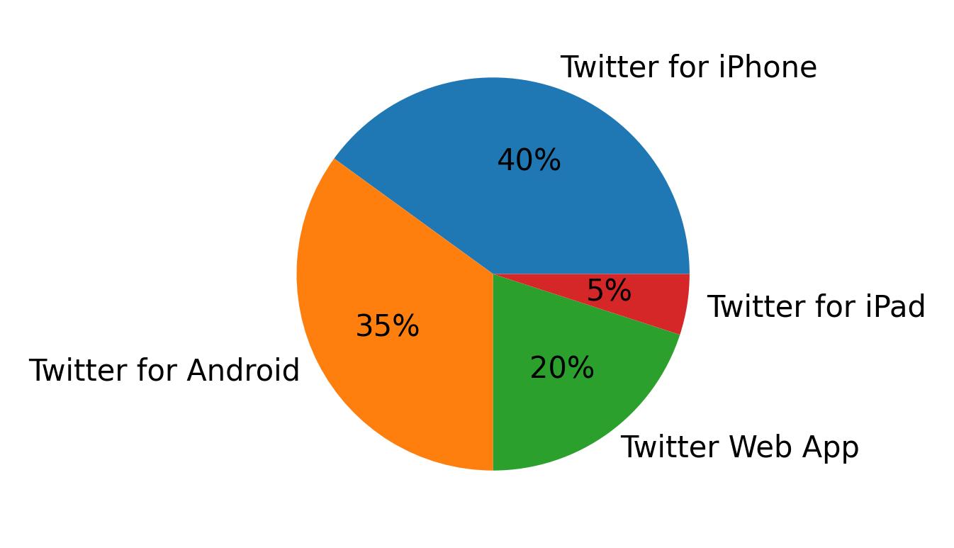 Devices used to tweet