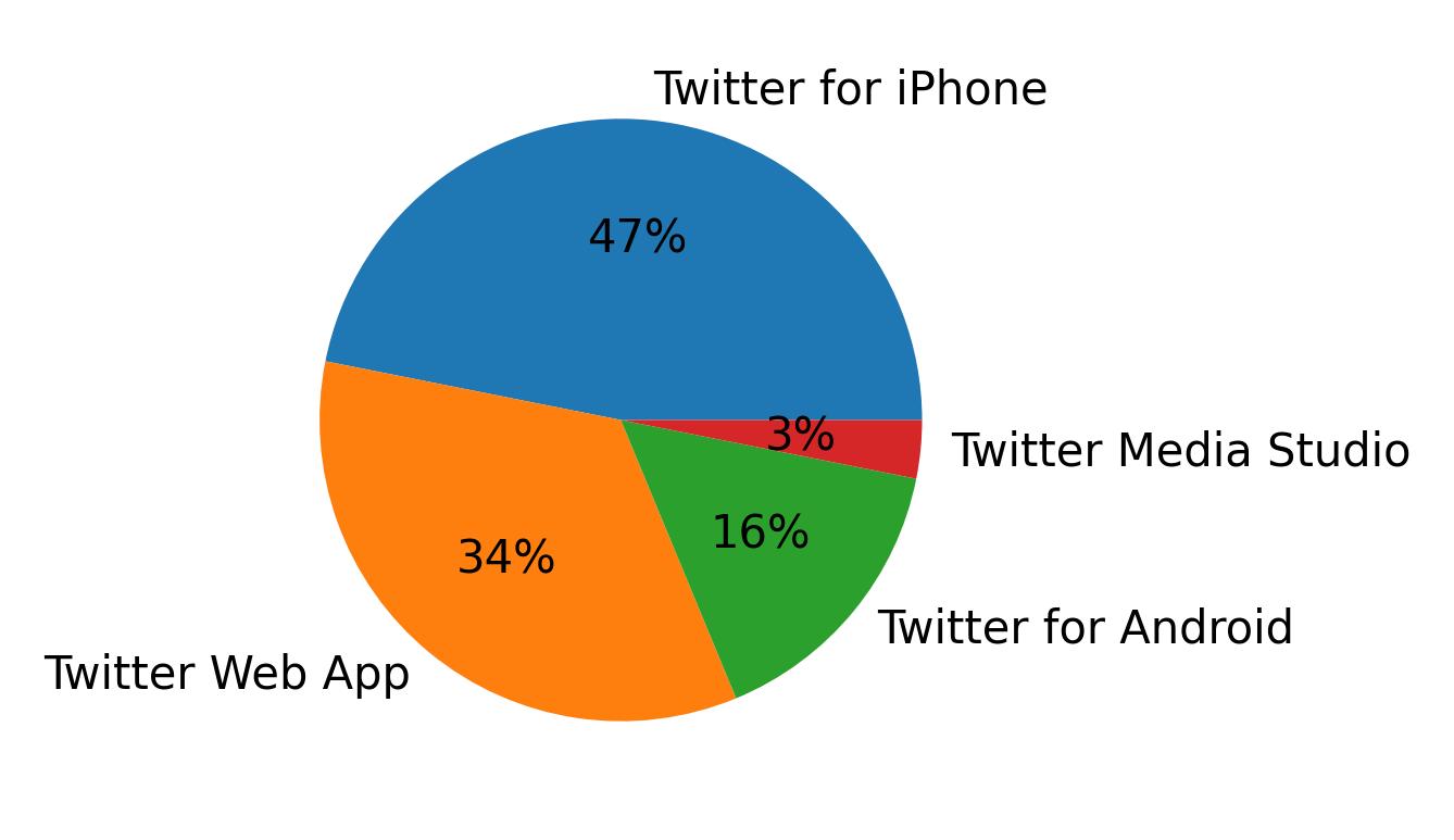 Dispositivos utilizados para tweetar