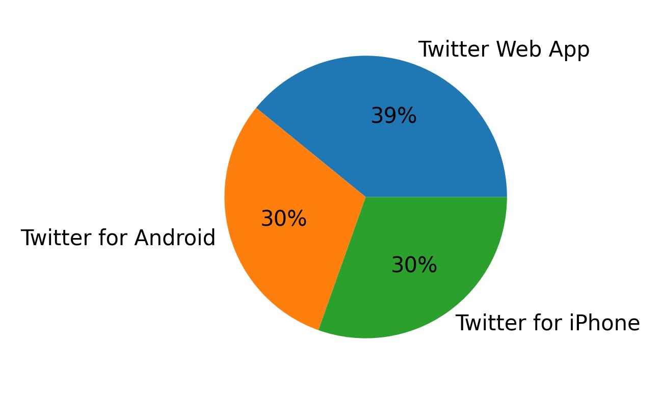 Tweet icin kullanilan cihazlar