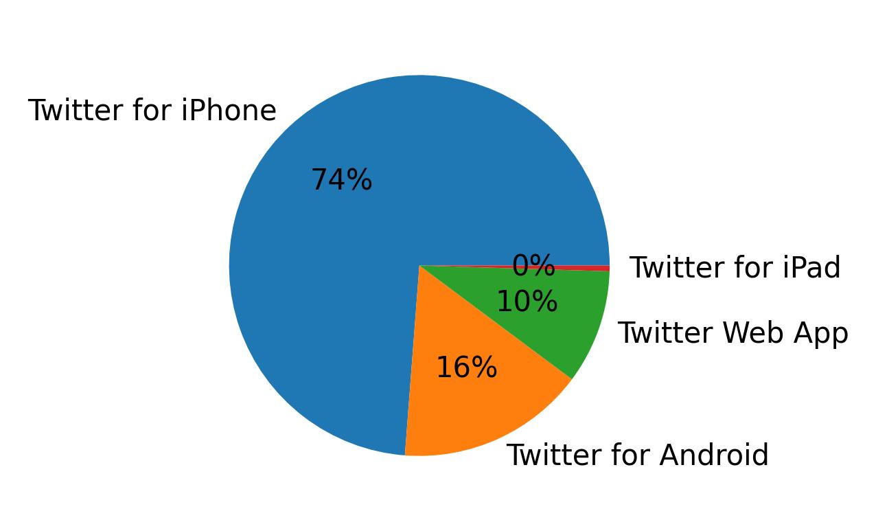 Tweet icin kullanilan cihazlar