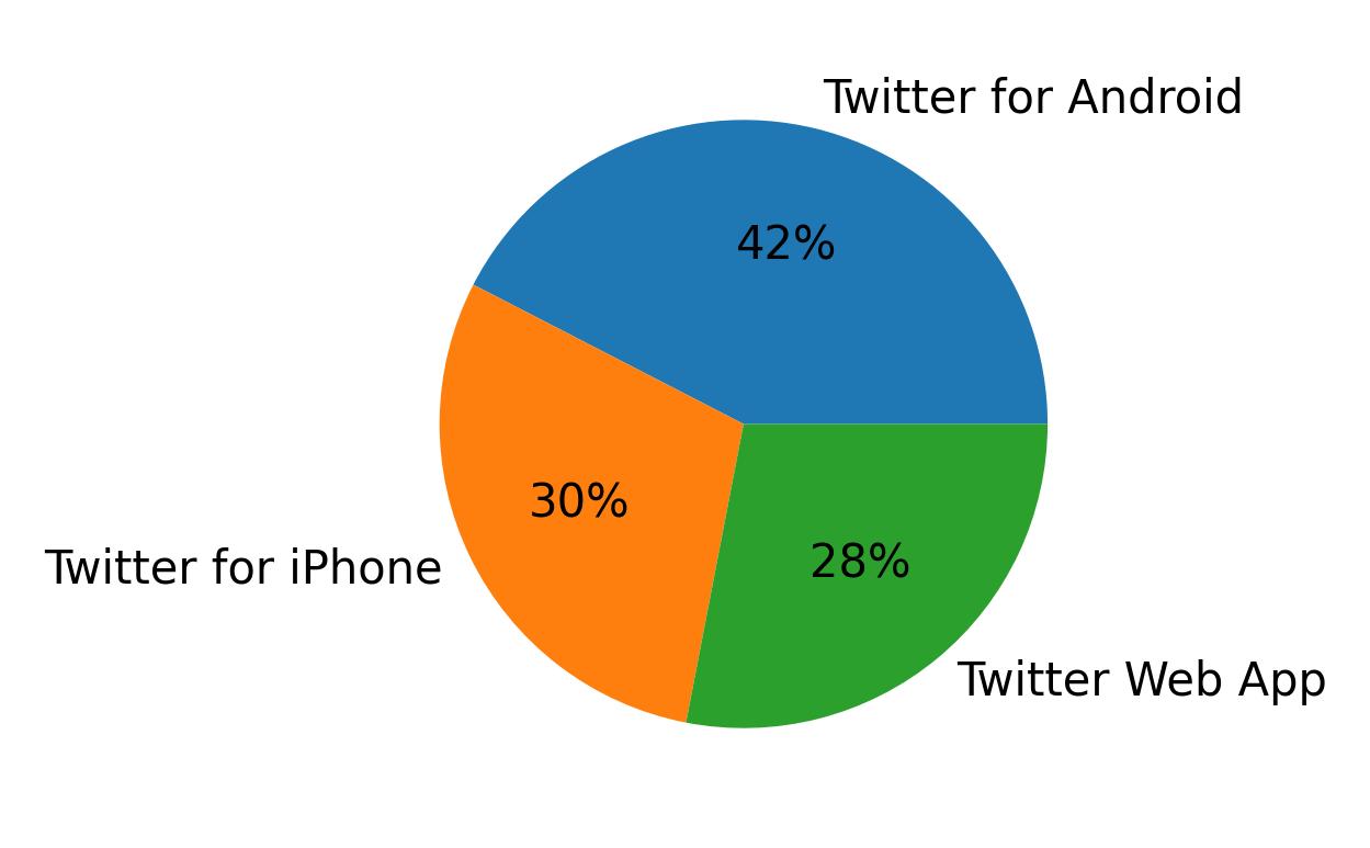 Dispositivos utilizados para tweetar
