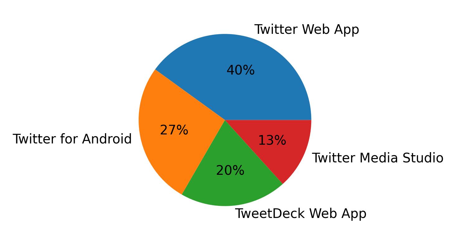 Dispositivos utilizados para tweetar