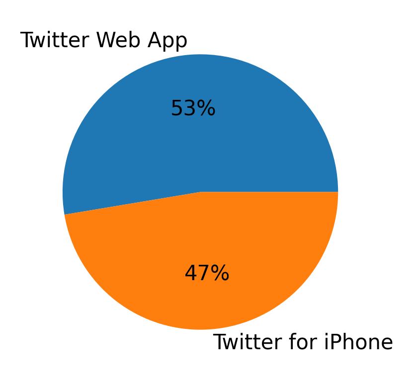 Devices used to tweet