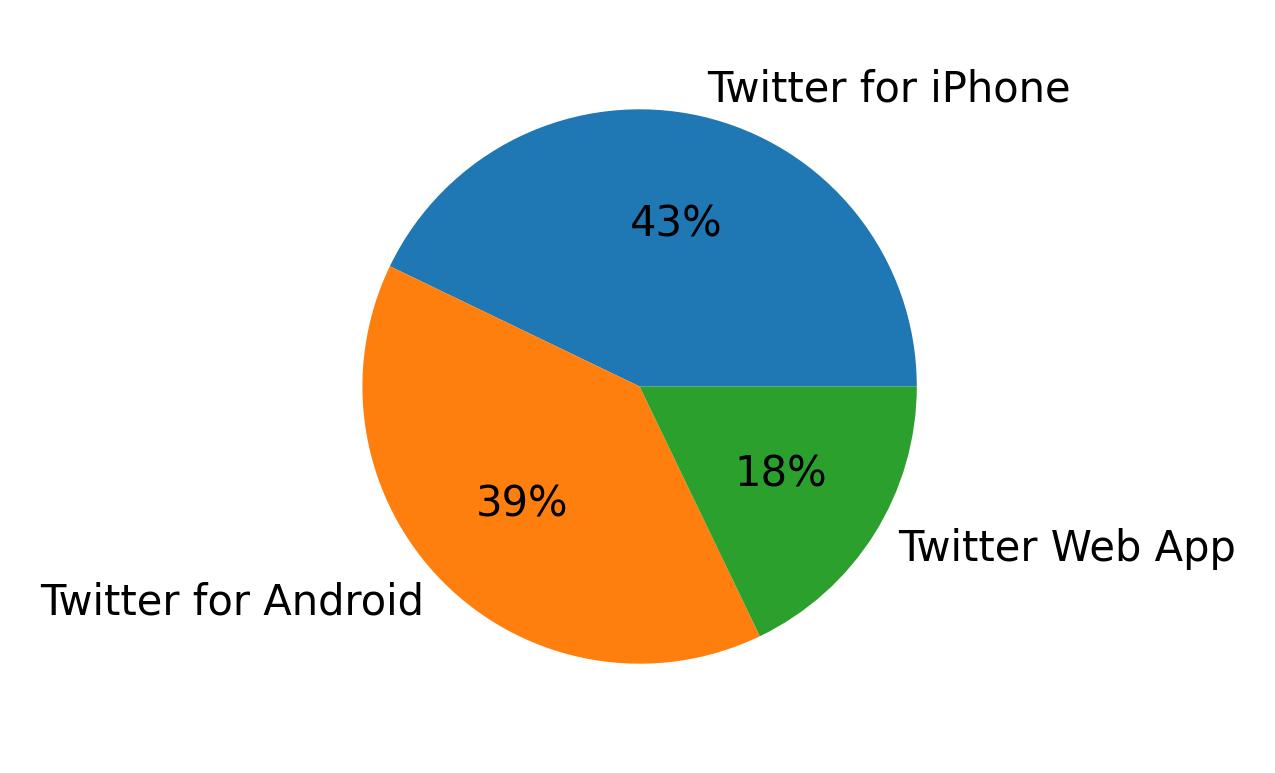 Dispositivos utilizados para tweetar