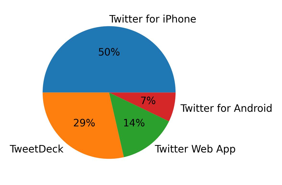 Tweet icin kullanilan cihazlar