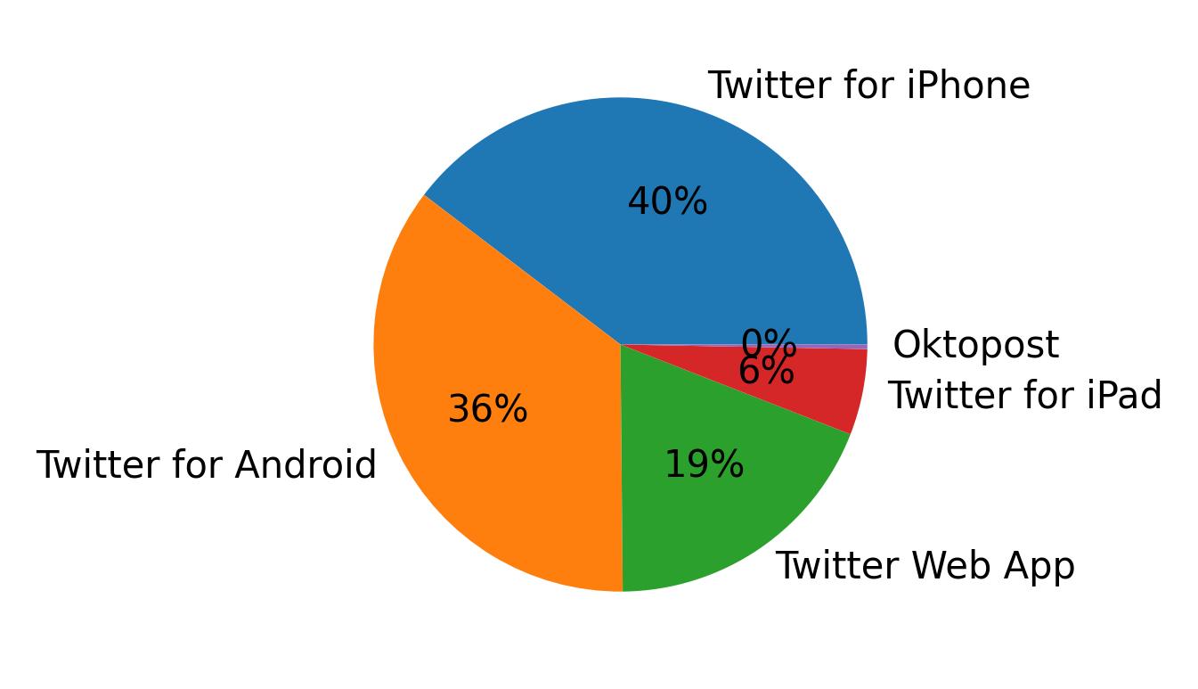 Tweet icin kullanilan cihazlar