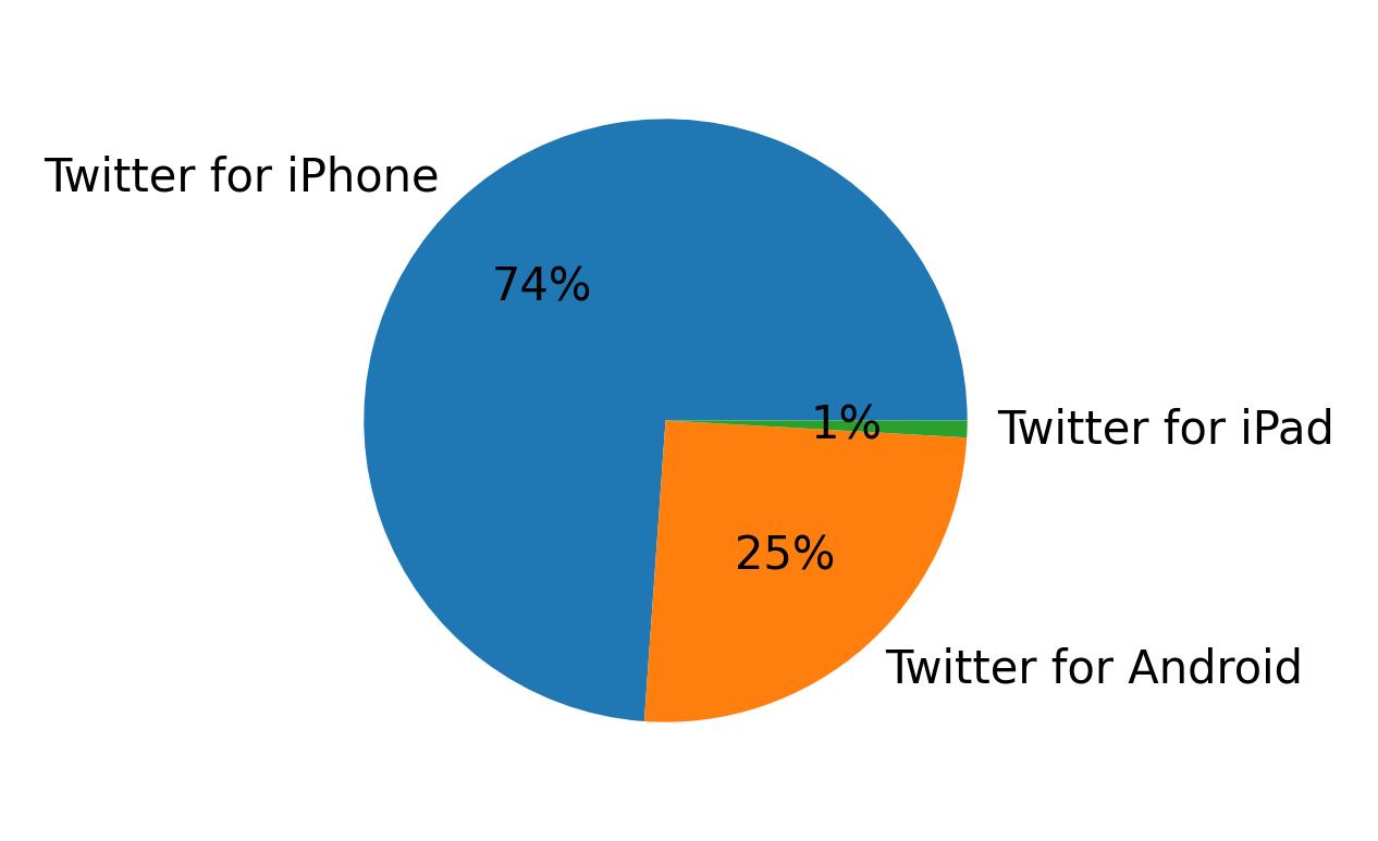 Dispositivos utilizados para tweetar