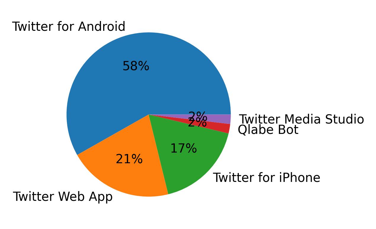 Dispositivos utilizados para tweetar