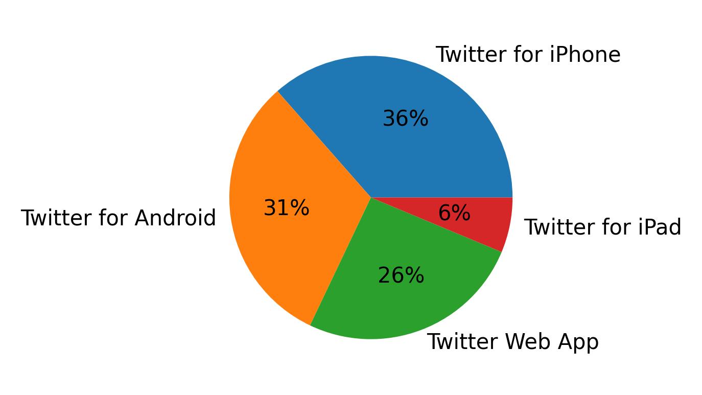 Tweet icin kullanilan cihazlar