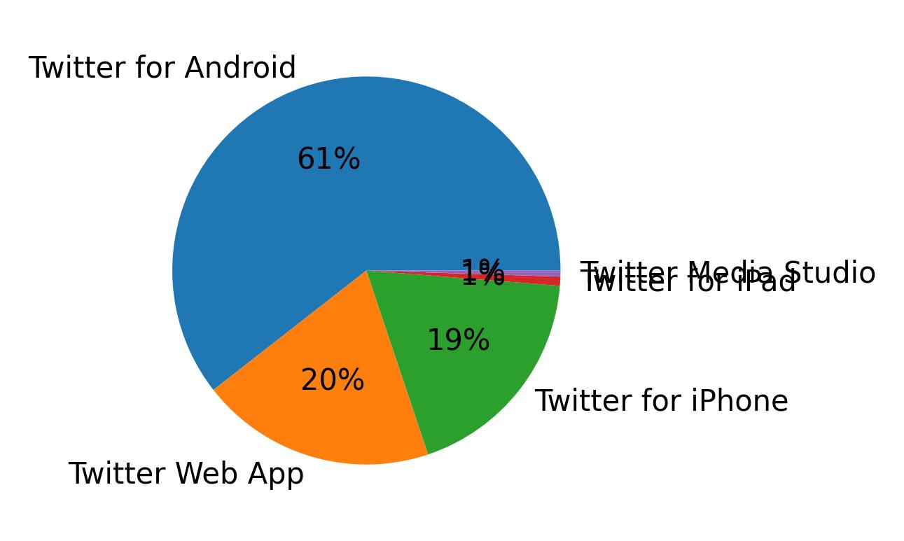 Dispositivos utilizados para tweetar
