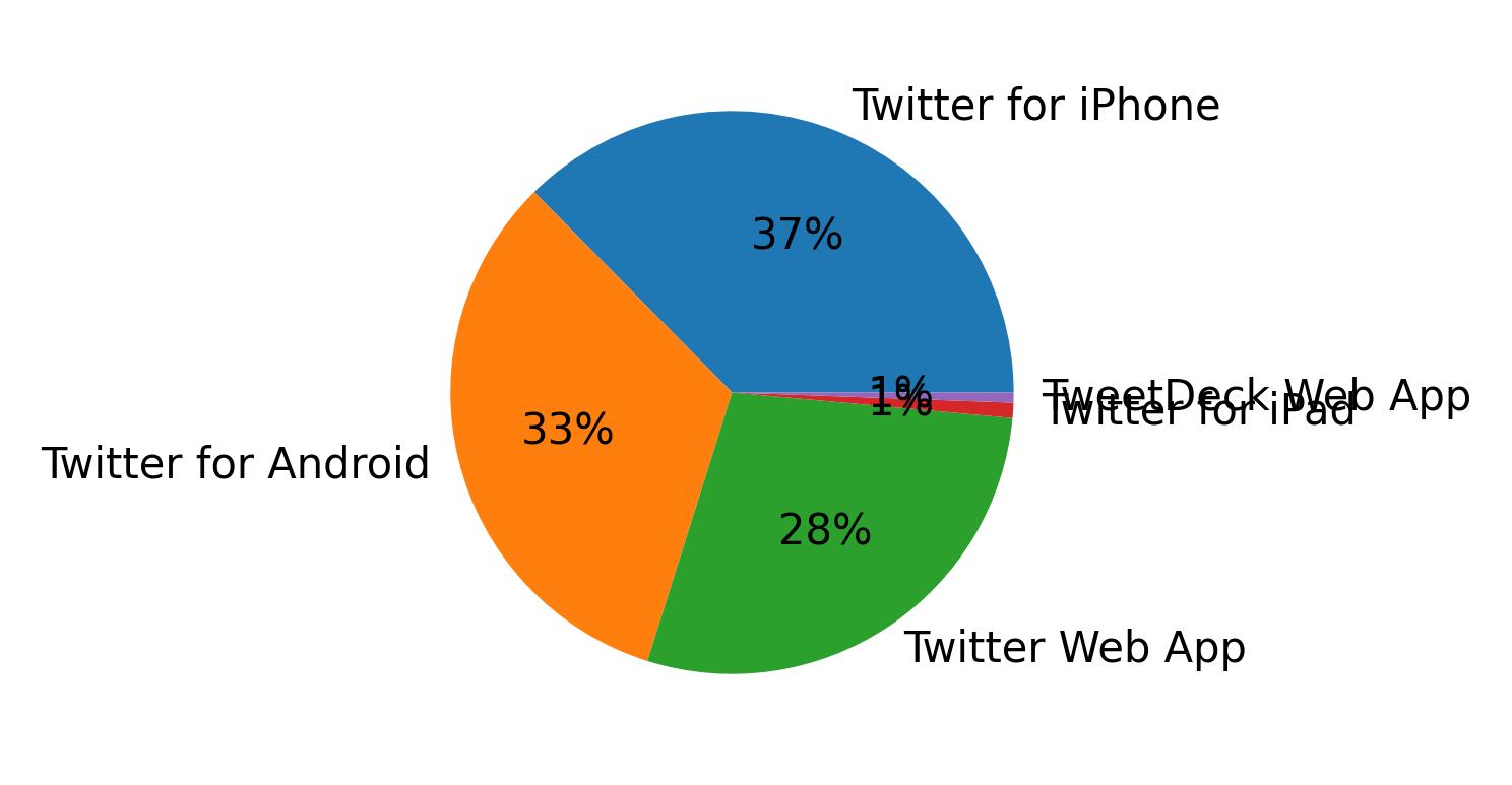 Tweet icin kullanilan cihazlar
