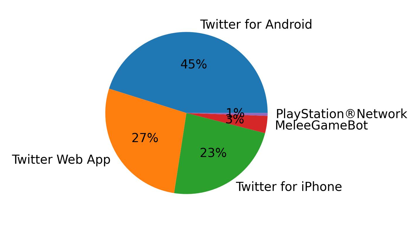 Devices used to tweet