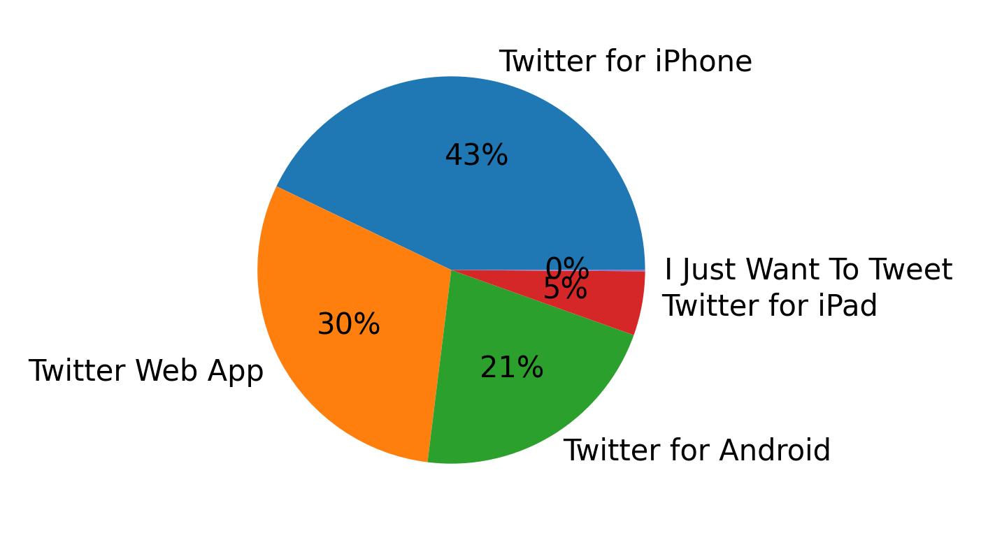 Devices used to tweet