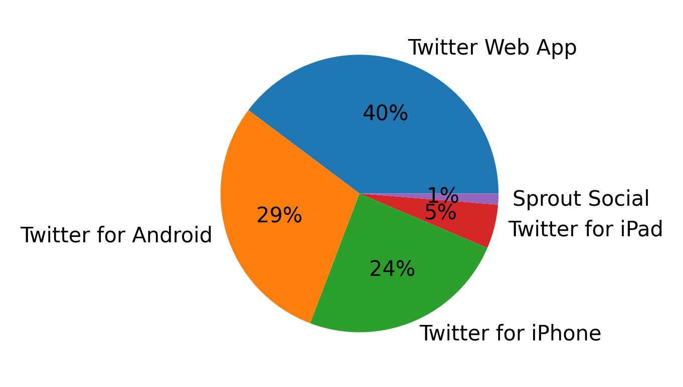 Tweet icin kullanilan cihazlar