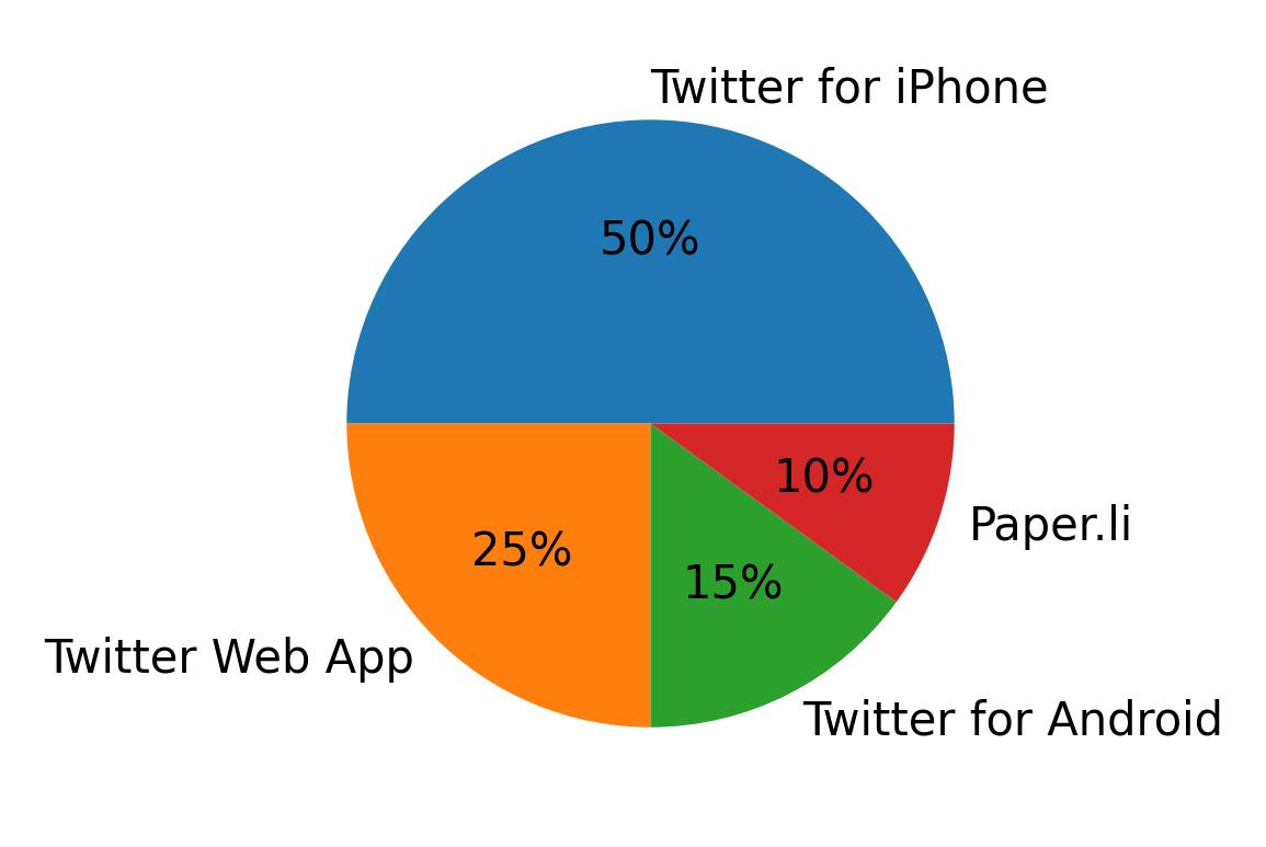 Dispositivos utilizados para tweetar