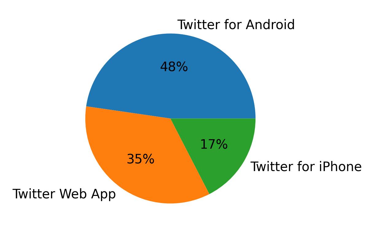 Dispositivos utilizados para tweetar