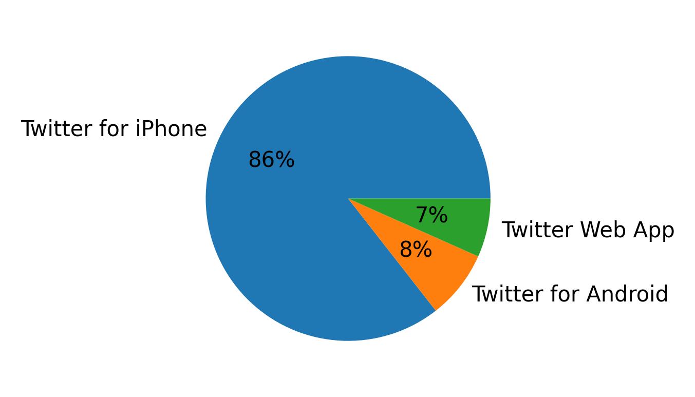 Dispositivos utilizados para tweetar