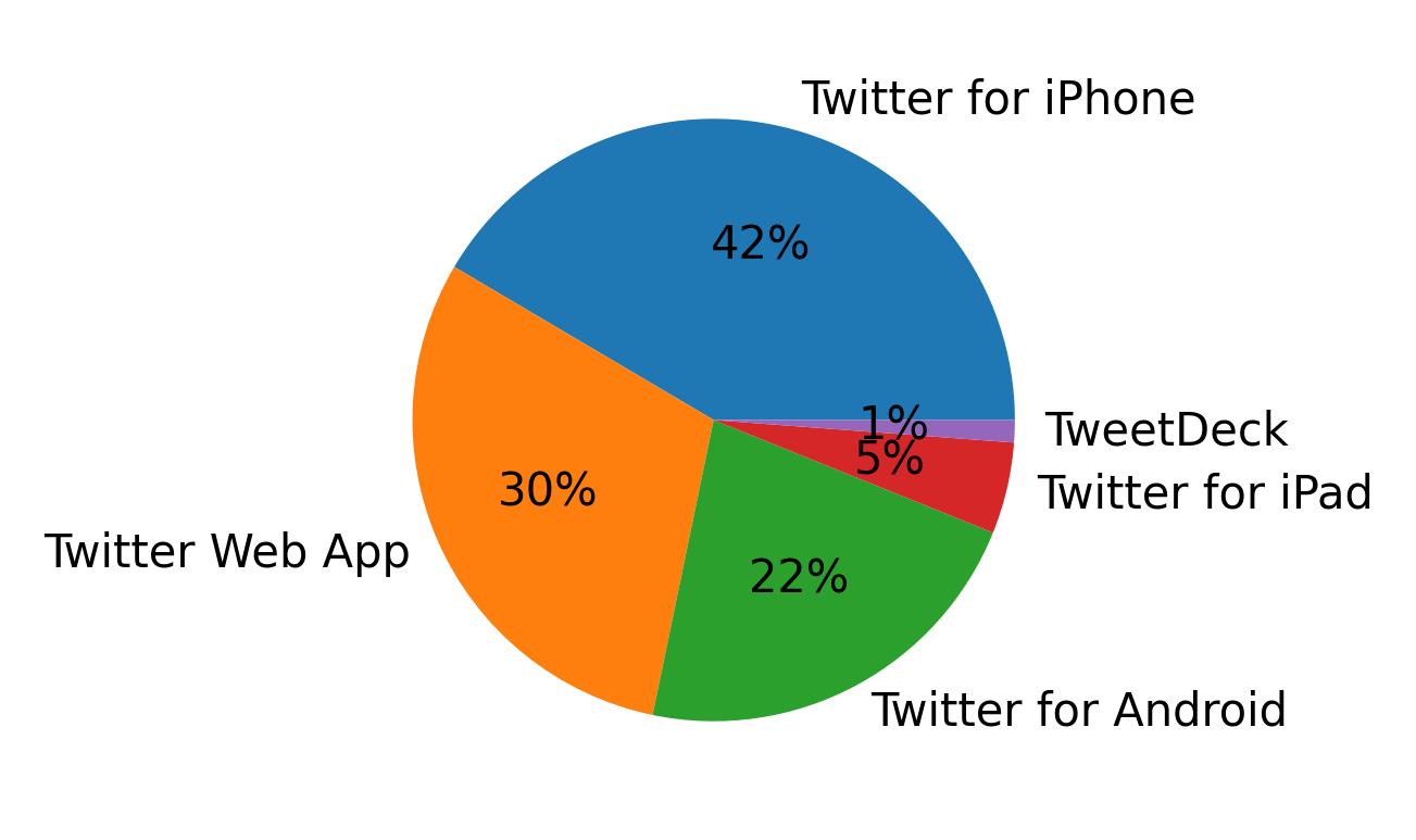 Dispositivos utilizados para tweetar
