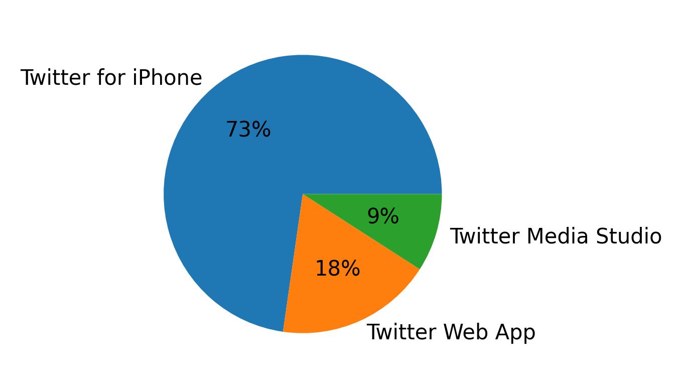 Devices used to tweet