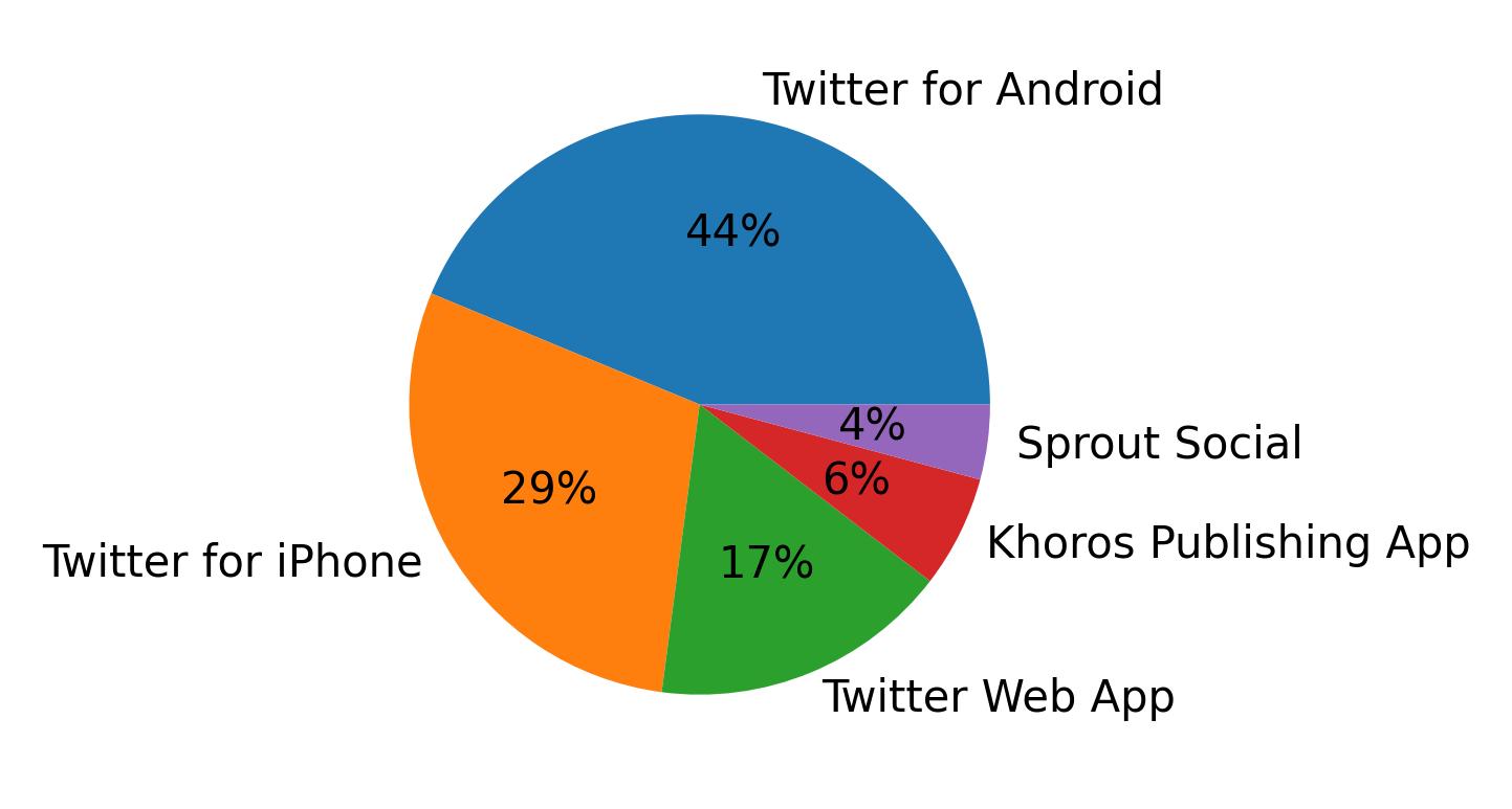 Dispositivos utilizados para tweetar