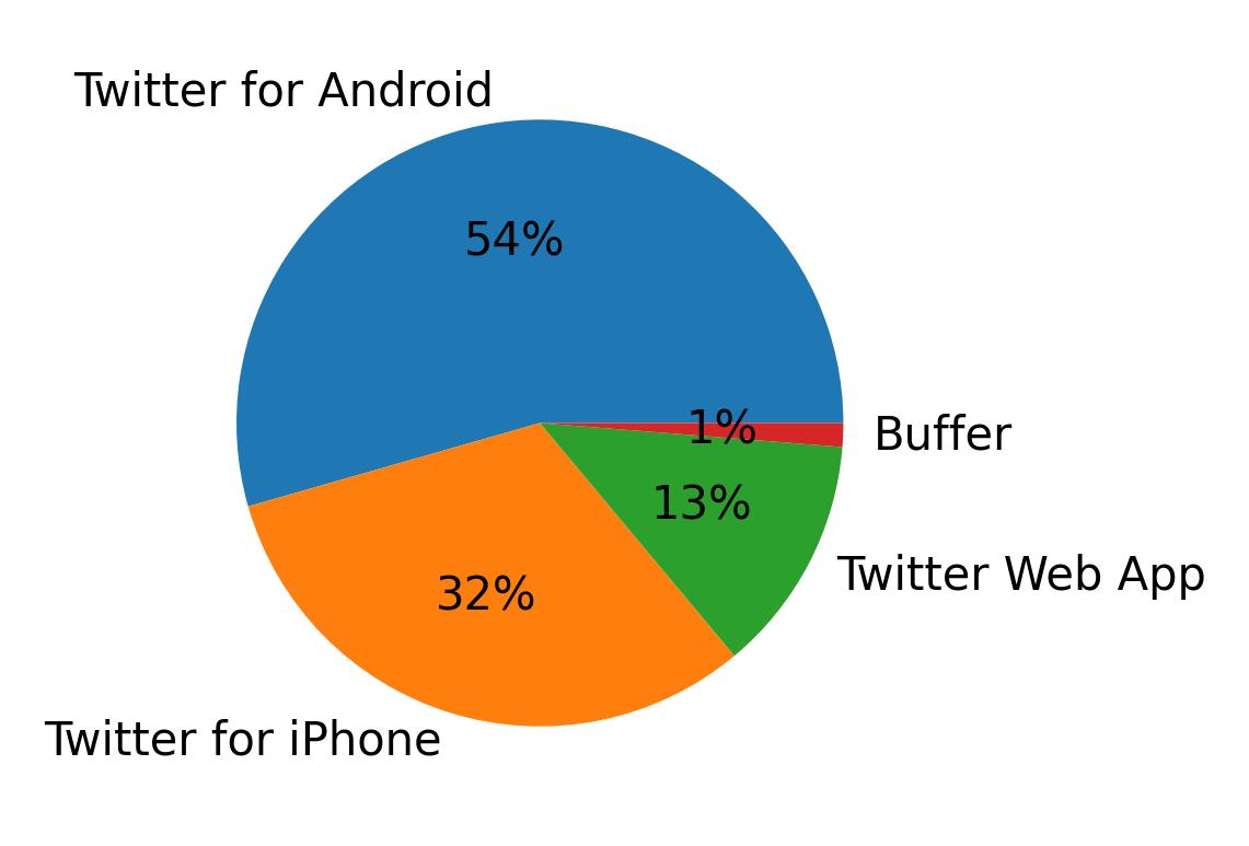 Devices used to tweet