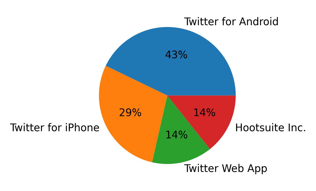 Devices used to tweet