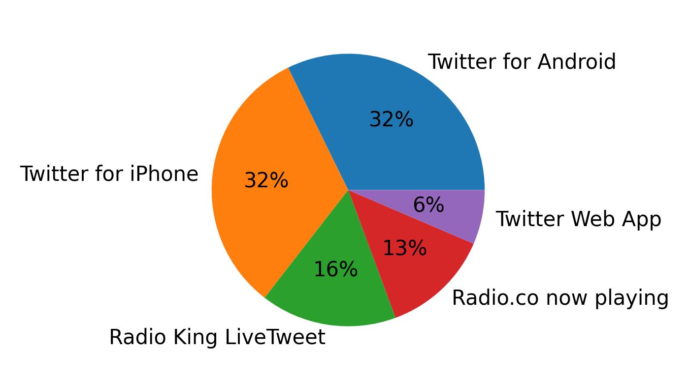 Dispositivos utilizados para tweetar