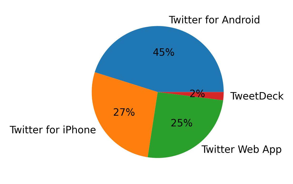 Dispositivos utilizados para tweetar