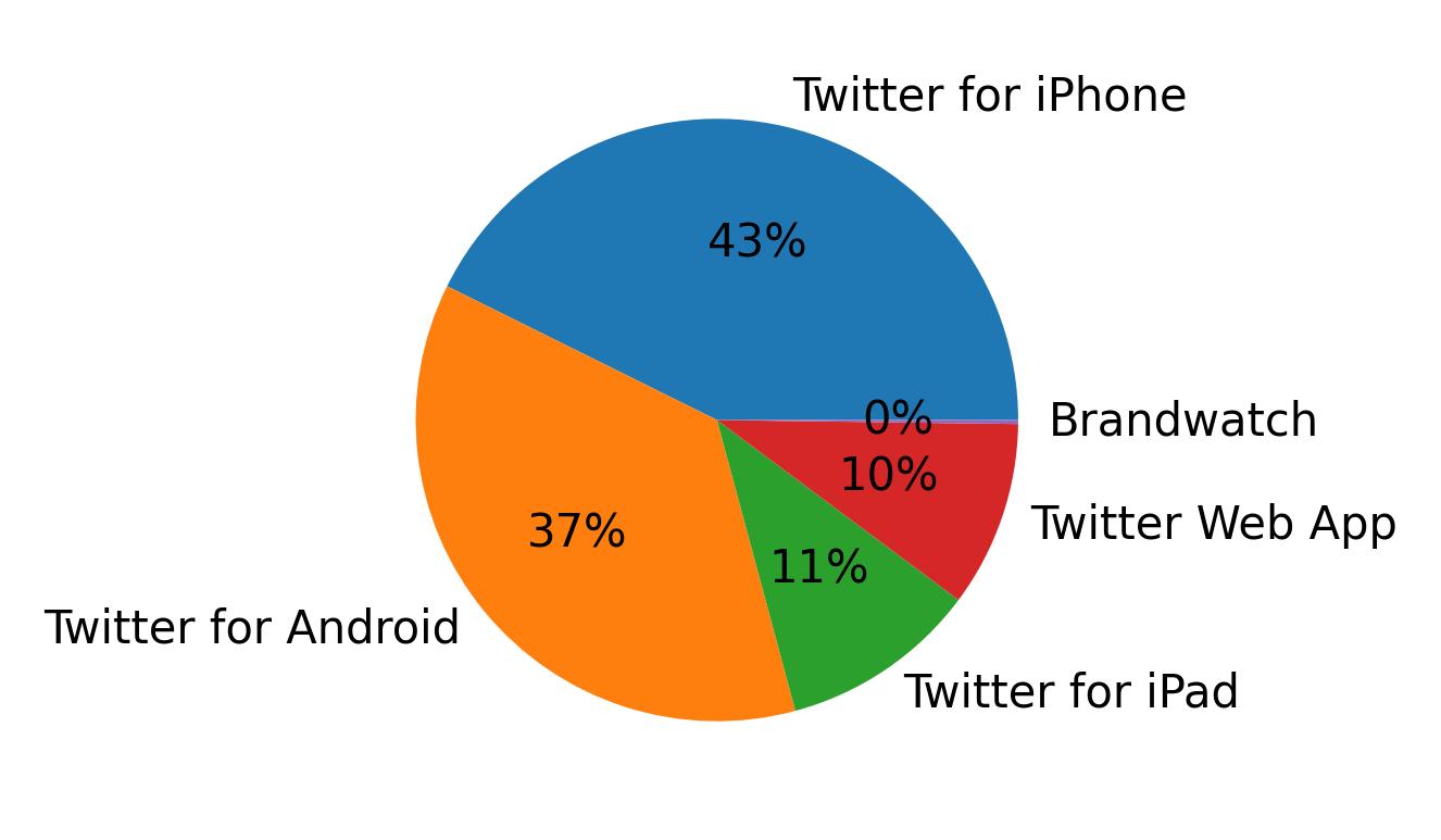 Tweet icin kullanilan cihazlar