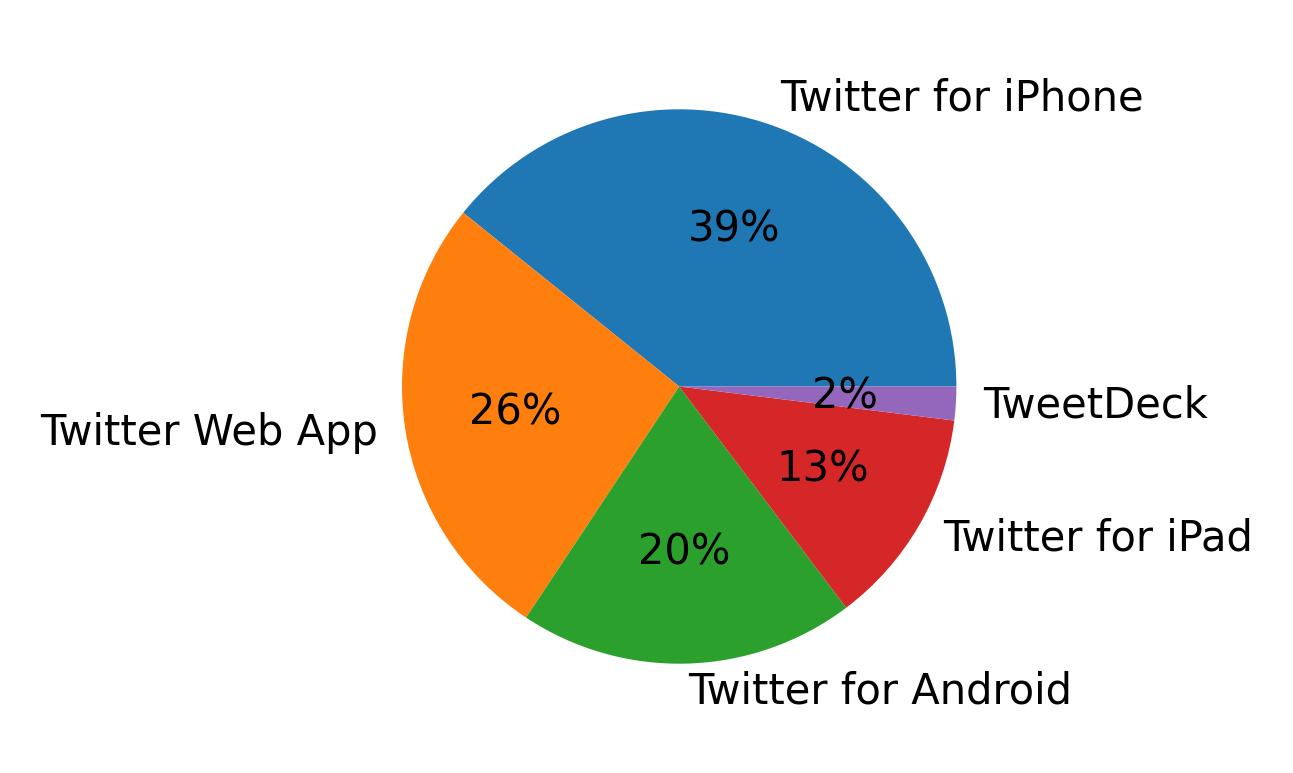 Dispositivos utilizados para tweetar