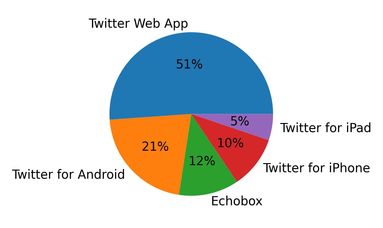 Dispositivos utilizados para tweetar