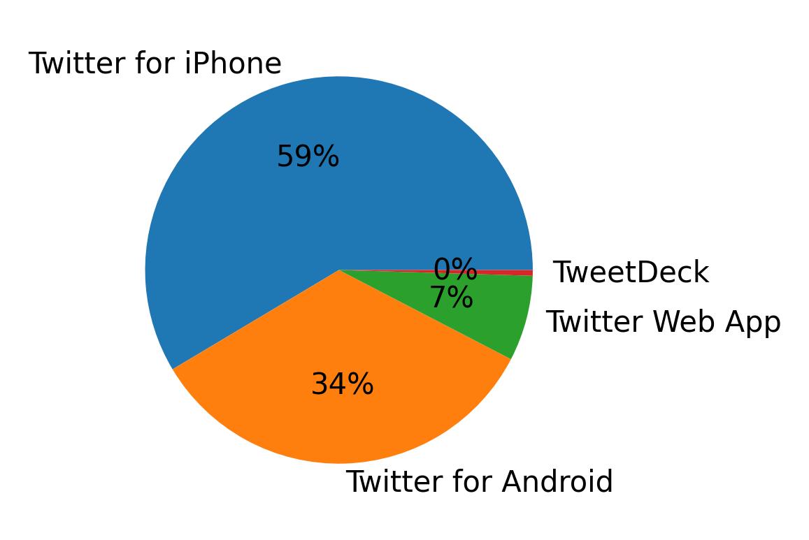 Tweet icin kullanilan cihazlar