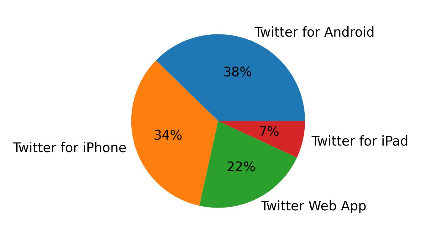 Dispositivos utilizados para tweetar
