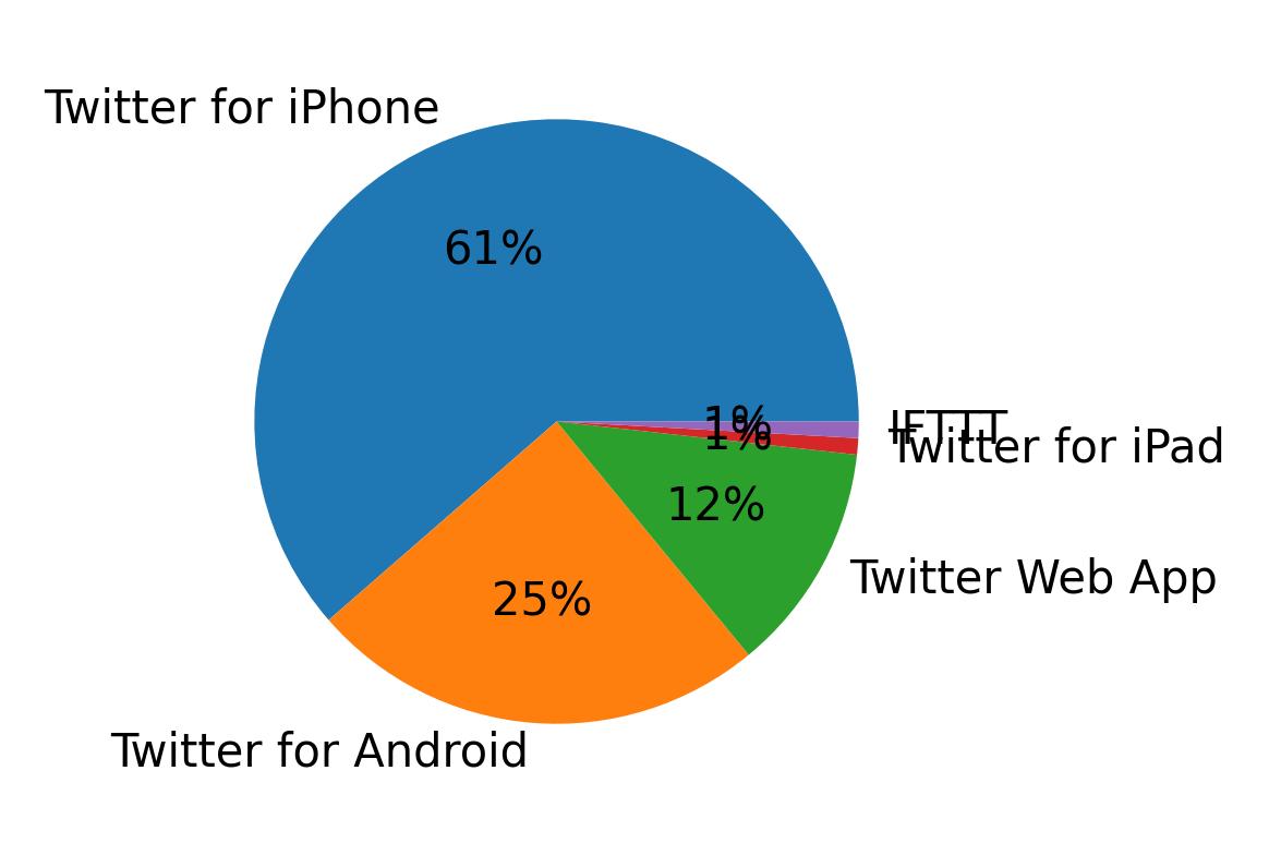 Devices used to tweet