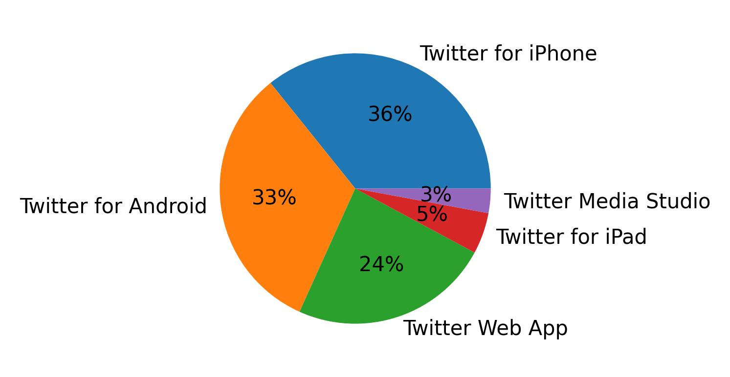 Dispositivos utilizados para tweetar