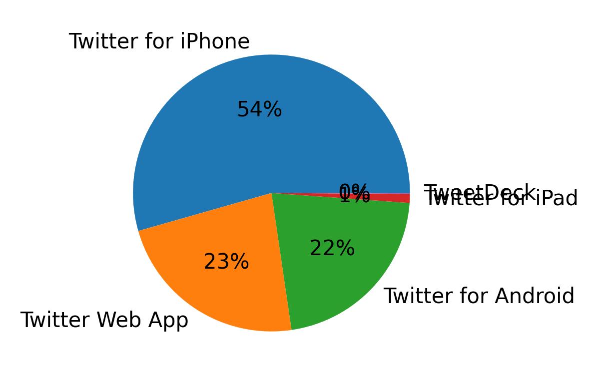 Dispositivos utilizados para tweetar