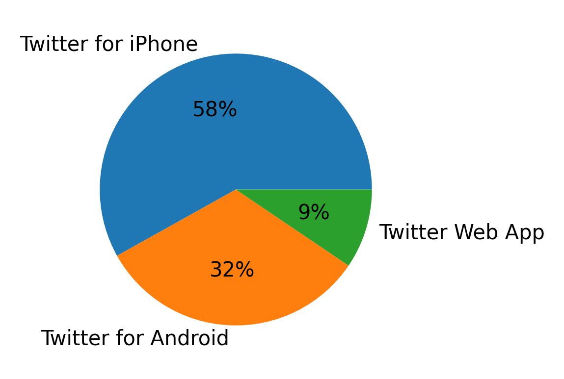 Dispositivos utilizados para tweetar