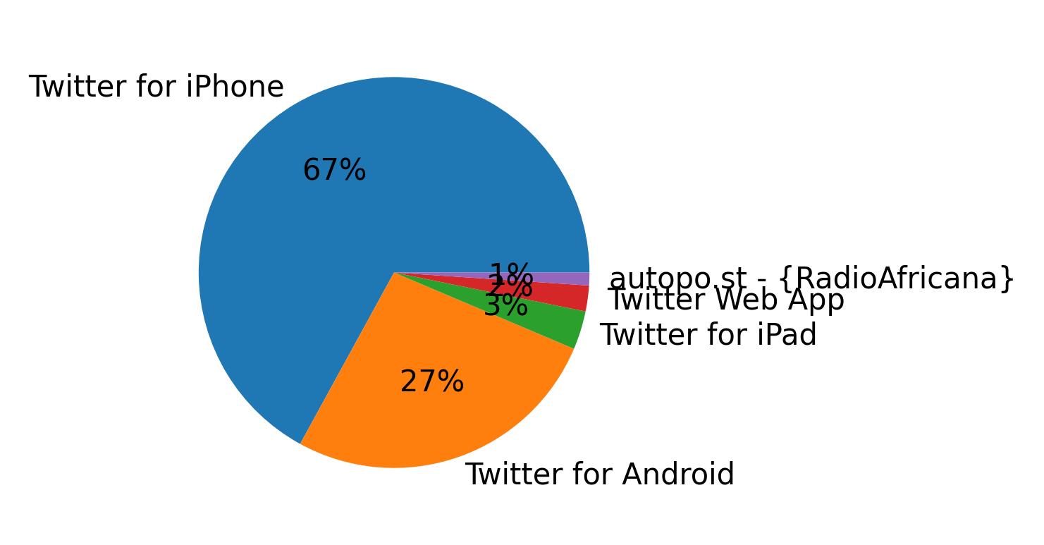 Tweet icin kullanilan cihazlar