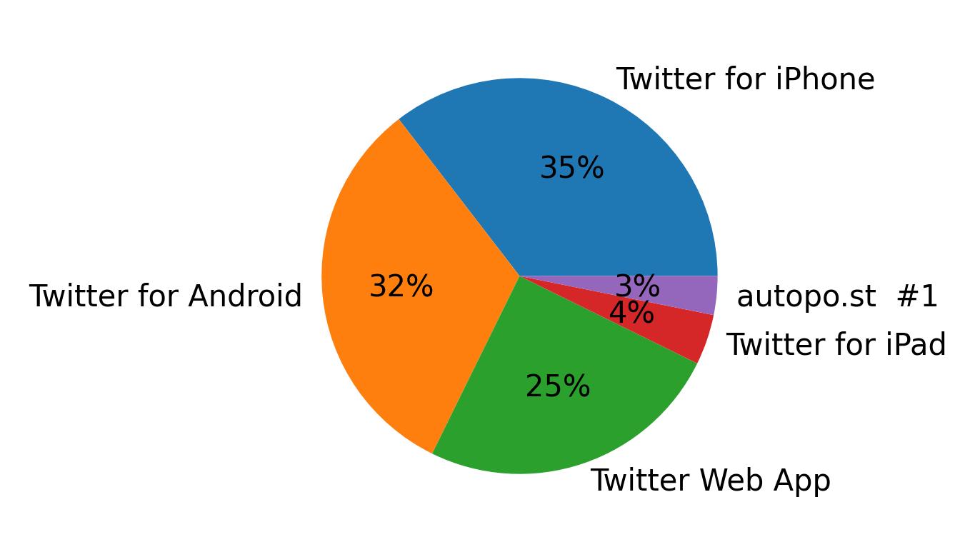 الأجهزة المستخدمة للتغريد