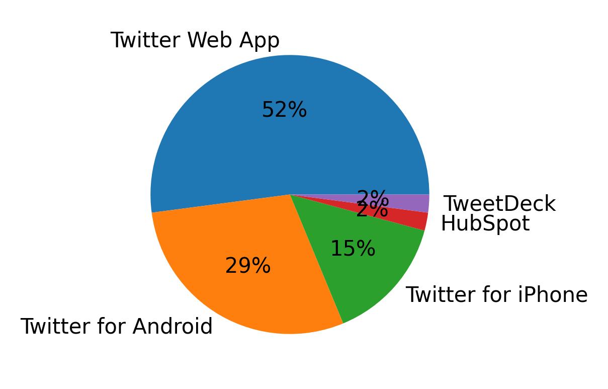 Dispositivos utilizados para tweetar