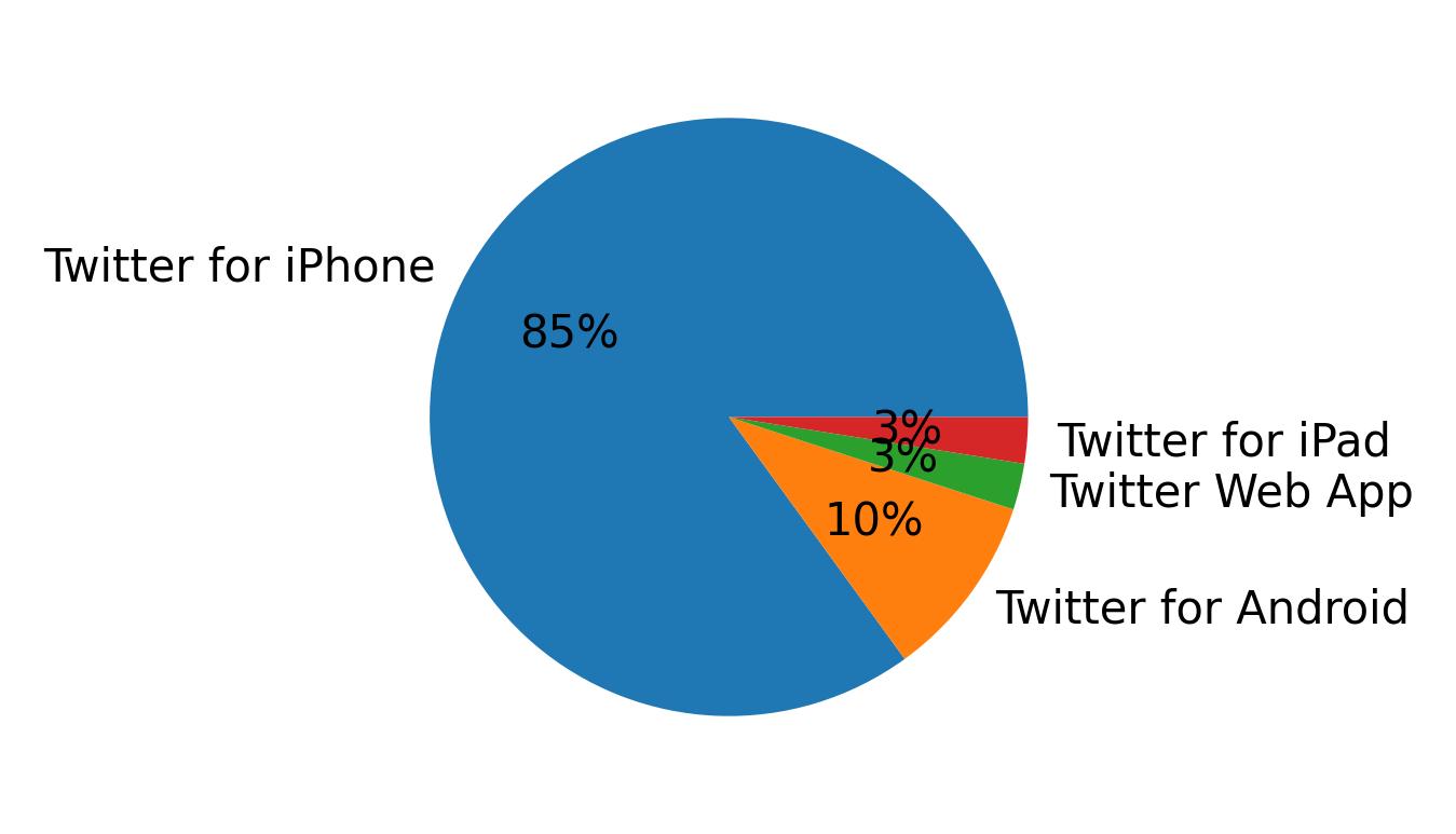 Dispositivos utilizados para tweetar