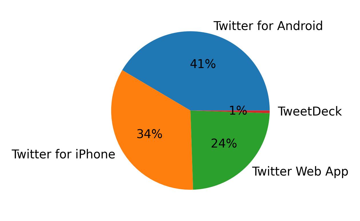 Tweet icin kullanilan cihazlar