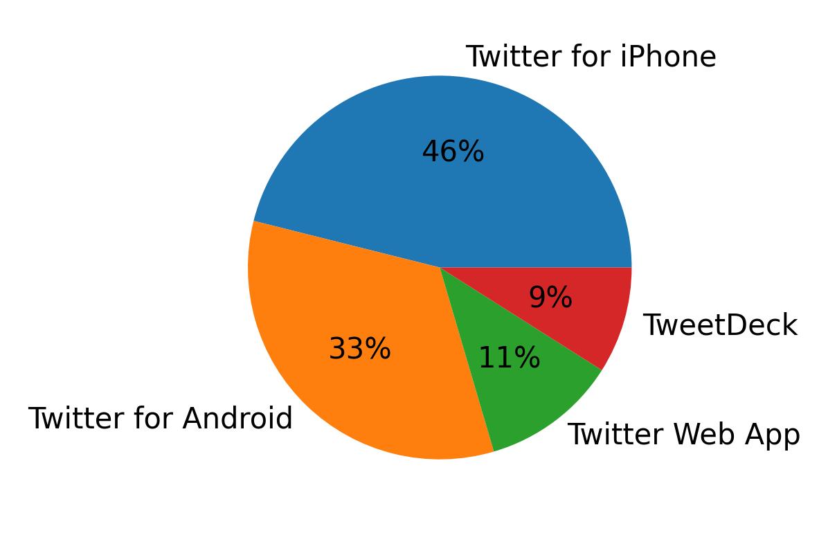 Devices distribution