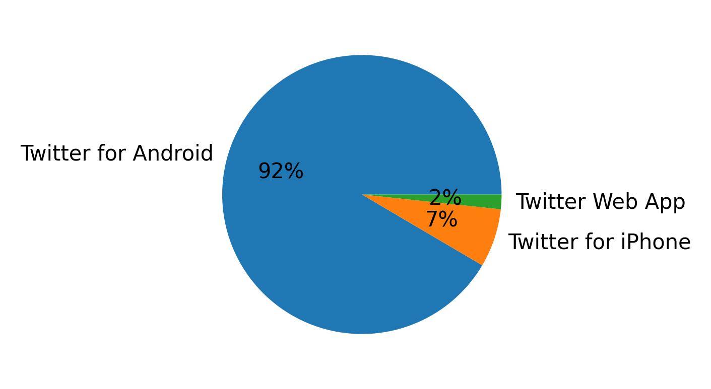 Dispositivos utilizados para tweetar