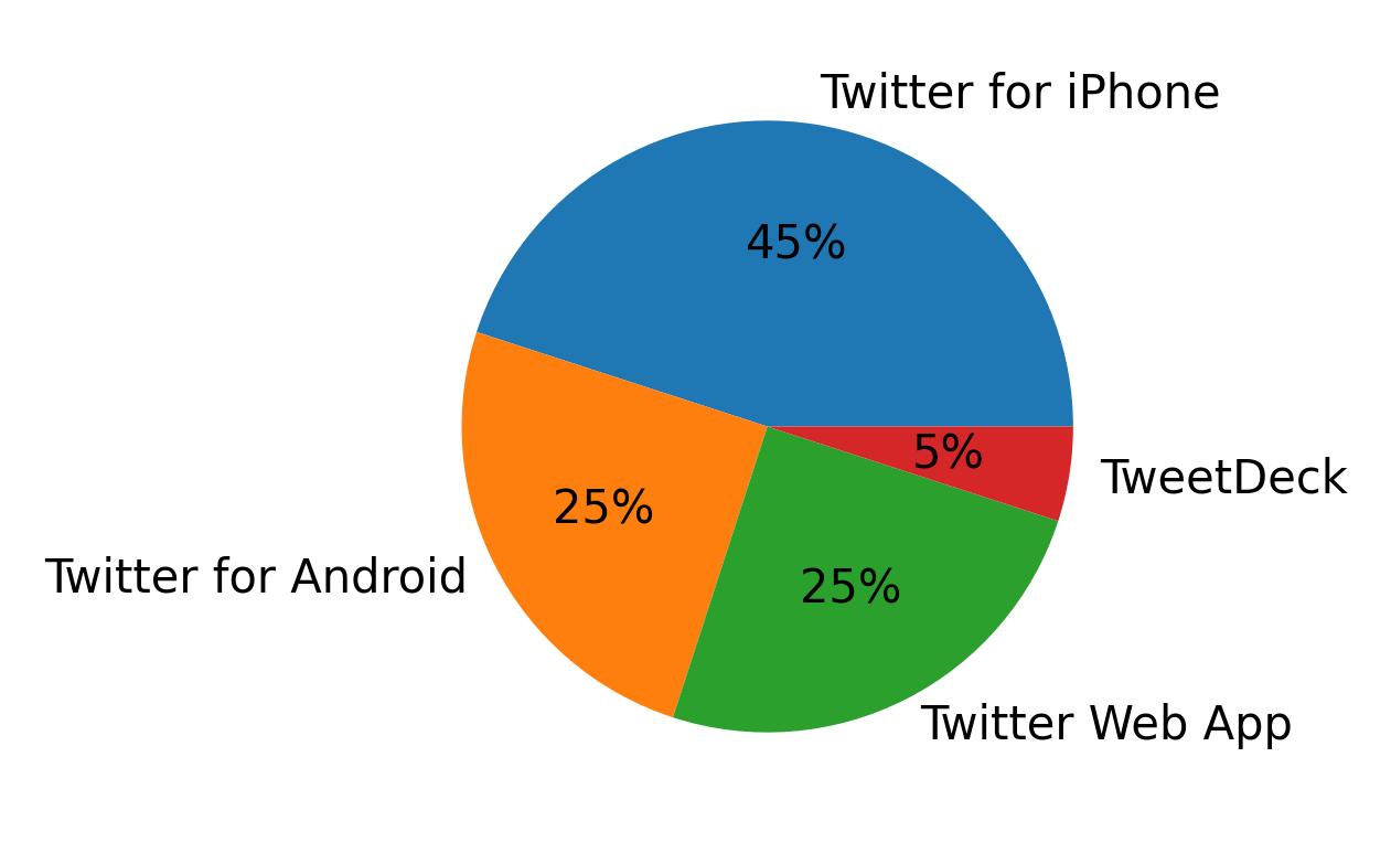 Tweet icin kullanilan cihazlar